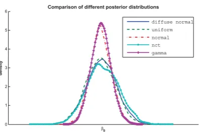 Figure 3: Simulated posterior distributions for β0