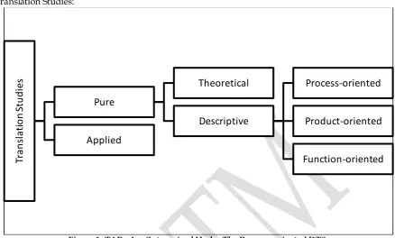 Figure 1. gives a more tangible overview on what has been referred to as Descriptive Translation Studies: 