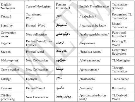 Table 1. Some Examples of the One-Thousand Neologisms Identified in the Four Selected Volumes 