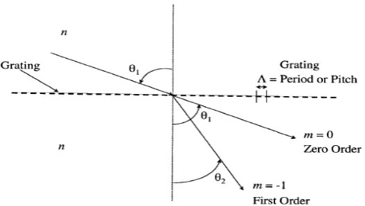 Figure 1.1: A schematic representation of a Bragg grating inscribed in the core of an 