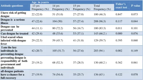 Table 5: Knowledge on breeding site of dengue mosquitoes. 