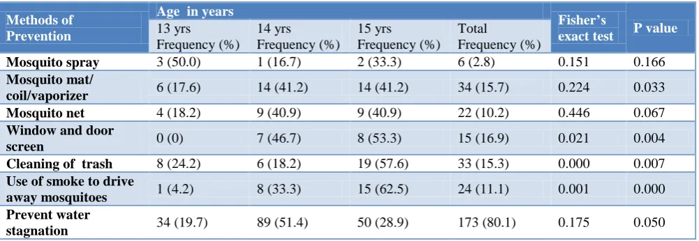 Table 8: Methods of prevention against dengue. 