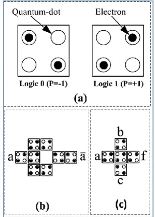 Figure 1.  The QCA (a): cell (b): inverter Gate (c): three-input majority Gate.  