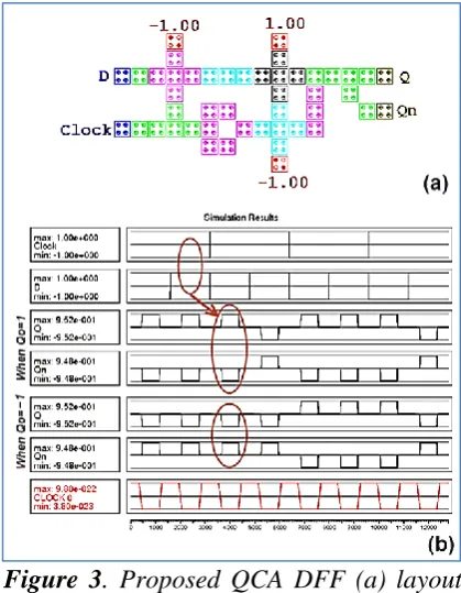 Figure 3. Proposed QCA DFF (a) layout (b) simulation results.  