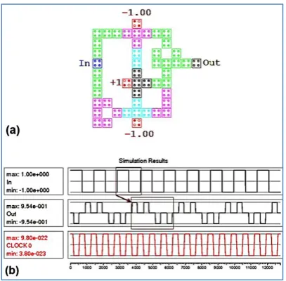 Figure 9. Proposed QCA divide-by-2 counter (a) layout (b) simulation results.  