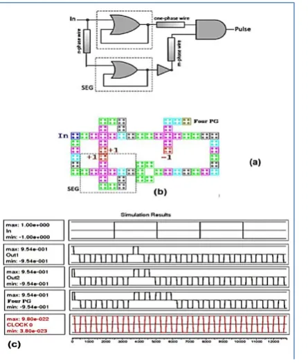 Figure 10 . (a) Layout of proposed selectable oscillator (b) layout of proposed permanent oscillator (c) circuit diagram of proposed positive-edge-triggered oscillator (d) layout of proposed positive-edge-triggered oscillator (e) simulation results of prop
