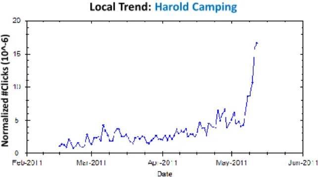Fig. 7. Query exhibiting behavior with local trend (normalized by overall #clicks on each day based on Bing query logs).