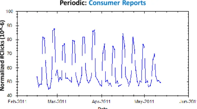 Fig. 8. Query exhibiting a periodic behavior (normalized by overall #clicks on each day based on Bing query logs).