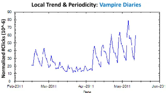 Fig. 9. Query exhibiting periodic behavior with local trend (normalized by overall #clicks on each day).