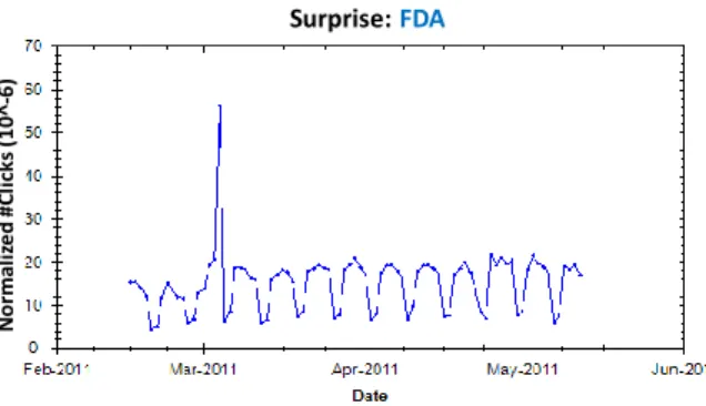 Fig. 10. Query exhibiting behavior with surprises.