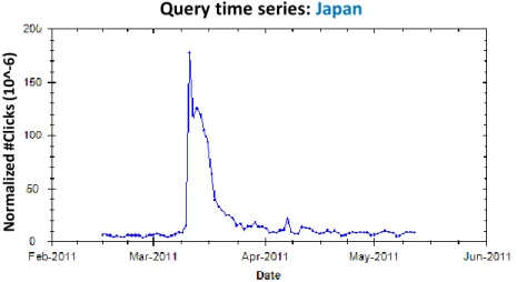 Fig. 1. A time series (2/14–5/25, 2011) for the query japan (normalized by overall #clicks logged on each day based on Bing query logs).