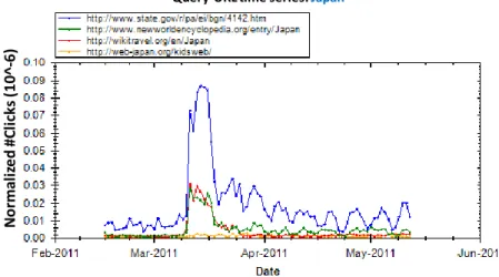 Fig. 2. Time series (2/14–5/25, 2011) for sample clicked URLs for query Japan (normalized by total #clicks on each day based on Bing query logs).