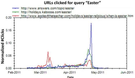 Fig. 4. Clicked-URLs behavior (2/14–5/25, 2011) for the query easter (normalized by the total