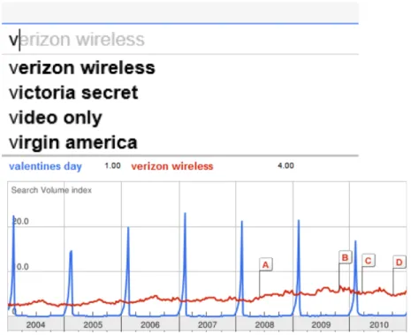 Fig. 5. (Top) The auto-suggestion candidates ranked by Google on the 13th of February 2012, a day before Valentine’s Day in the USA