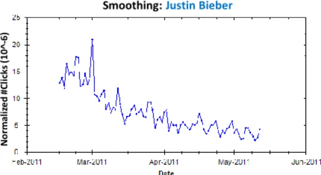 Fig. 6. Query exhibiting behavior where historical data has little relevance for predicting future clicks (normalized by overall #clicks on each day based on Bing query logs).