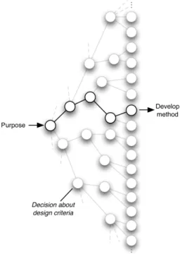 Figure 2. The additive process of establishing design criteria. 