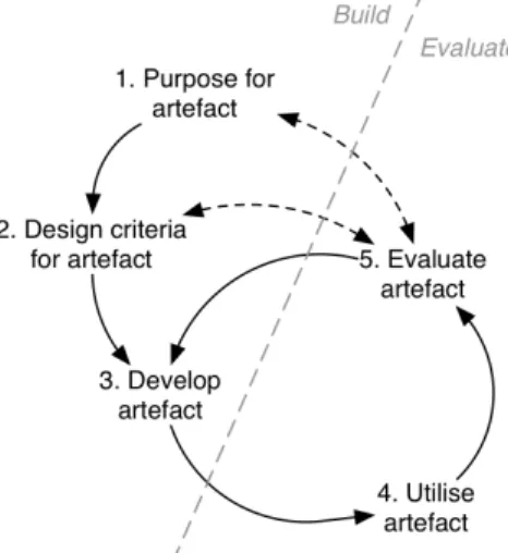 Figure 3. A scientific process for designing artefacts(developed from Abrahamsson  2009:22-24; Hassel 2010:42-47)