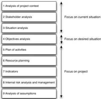Figure 6. The steps and focus of LFA. 
