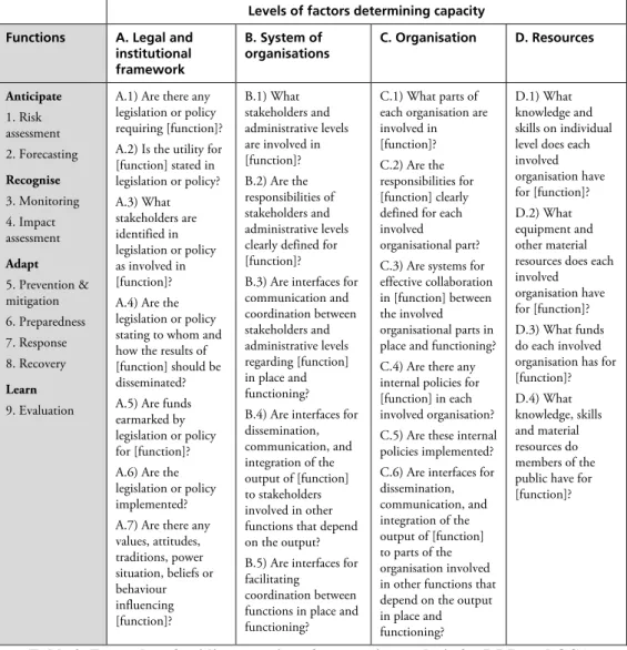 Table 2. Examples of guiding questions for capacity analysis for DRR and CCA. 