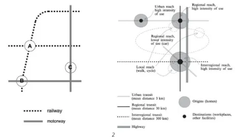FIGURE 1.6  Diagrams of the 1) ABC development policy of the Netherlands and 2) Multimodal urban-regional  development morphological scheme (source: Bertolini and le Clercq, 2003)