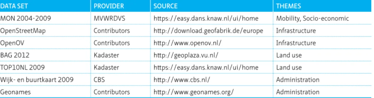 TABLE 1.6  List of the main data sets used in the study.