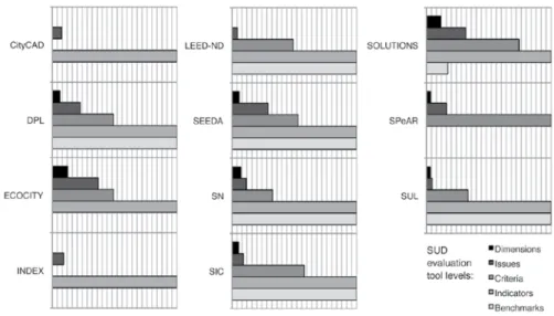 FIGURE 2.2  Configuration of the selected SUD evaluation tools, based on the general structure defined in the  analytical framework.