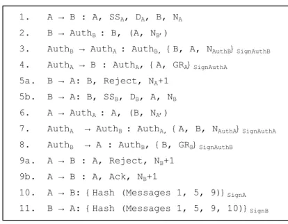 Figure 2. Contract Establishment Protocol 