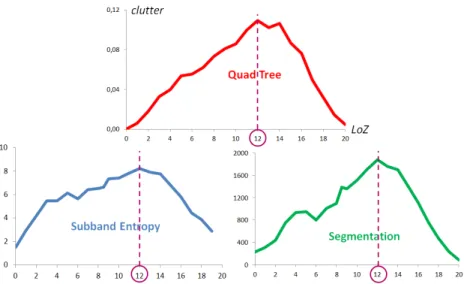 Figure 12: Evolution across scales of the mean of all multi-scale maps clutter values (for each measure, the mean of the 16 clutter values, 1 per multi-scale map, is plotted for each zoom level: it shows a bell shape with a maximum at the zoom level 12.