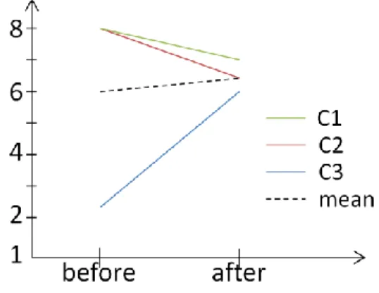 Fig.  4.  Mean  constraint  satisfaction  evolution  during  built-up  extension  harmonizations