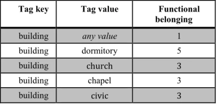 Table  2.  Bonuses  and  maluses  affected  by  the  function  belonging  of  school  components for specific tags of OSM