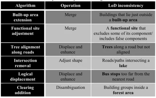 Table  1.  Table  summarizing  algorithms  described  in  this  paper,  with  bold  features in the inconsistency column represent the rough member of the relation