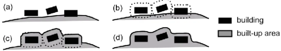 Fig. 3.  Three steps of one iteration of the algorithm to extend built-up areas. (a)  Initial state, (b) compute buffers around buildings, (c) merge the built-up area with  buffers, (d) simplify to preserve the resolution