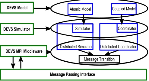 Figure 1: MPI-based Distributed DEVS Architecture