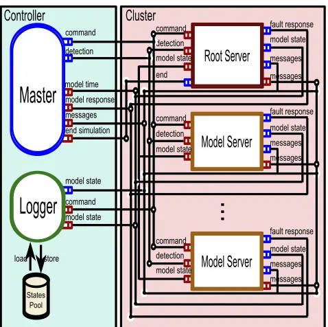 Figure 2: Fault Tolerant supported Distributed DEVSFramework