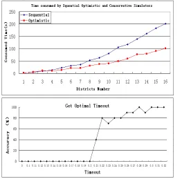 Figure 4:Experiments Results for Distribution andTimeout