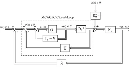 Figure 1. Proposed MIMO Control Structure  