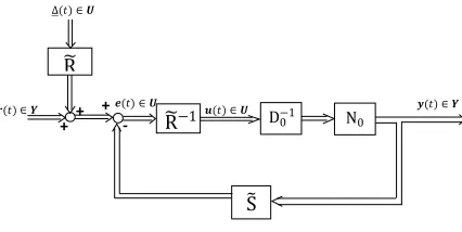 Table 1.  Simulation parameters for Disturbance-free Control     Design. System Parameters Control Parameters 