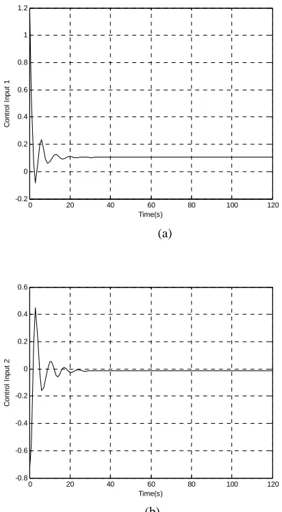Figure 4. System Control Input Step Responses before Constraints   
