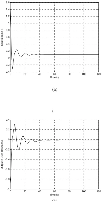 Figure 7. Process System Example 2 Control Input Step   Responses before Constraints  