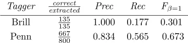 Figure 1: Frequency distribution of VPCs in theWSJ