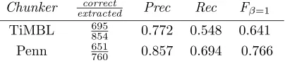 Table 3: Chunk tag-based extraction results