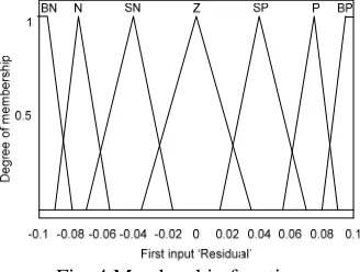 Fig. 4 Membership functions 