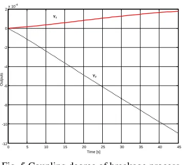 Fig. 5 Coupling degree of breakage process 