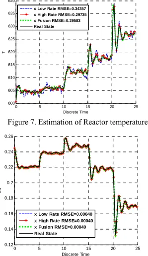 Figure 8. Estimation of Reactant concentration.   