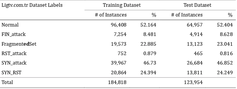 Table 2. Distributions of AttackSet1 Records 