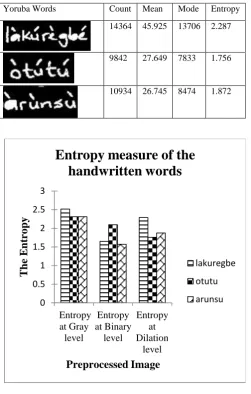 Fig 6. The entropy measure of the handwritten image at every  level of preprocessing 