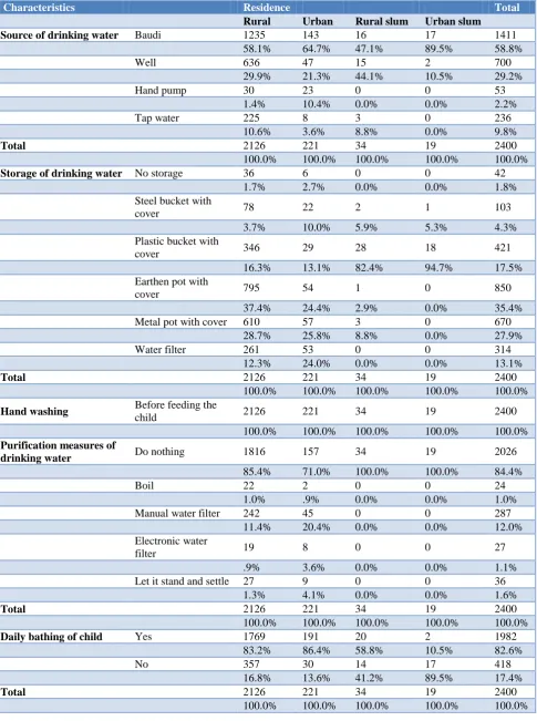 Table 1: Environmental, social and nutritional characteristics determining health seeking behavior of parents’ of children under the age of five years
