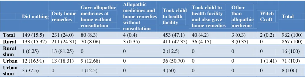 Table 2: First point of care given to children in case of illness among those who fell ill in last two weeks