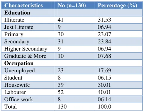 Table 2: Education and occupation wise distribution of ocular morbidity (n=130). 