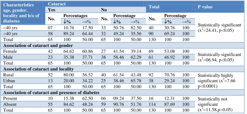 Table 3: Distribution of patients presence according to different pattern of ocular morbidity (n=130, multiple answer) 